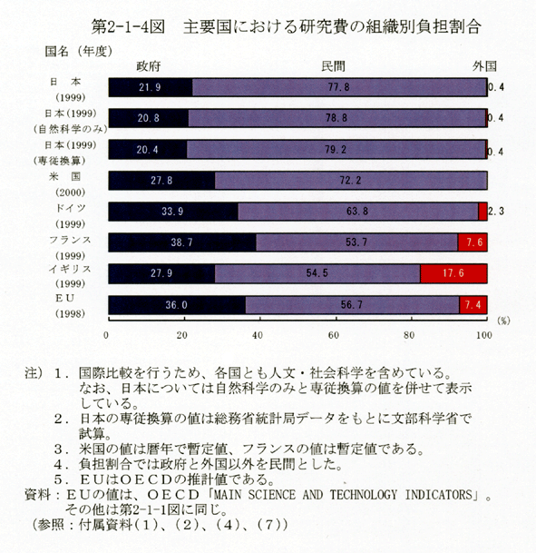 第2-1-4図 主要国における研究費の組織別負担割合