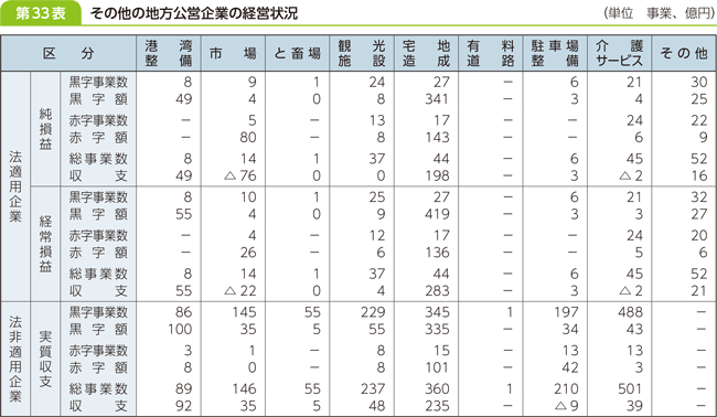 第３３表　その他の地方公営企業の経営状況