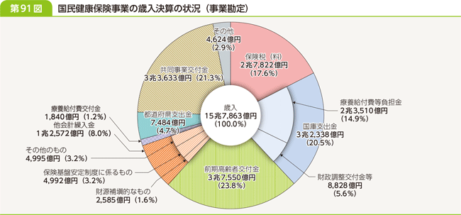 第９１図　国民健康保険事業の歳入決算の状況（事業勘定）