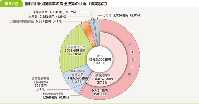 第９２図　国民健康保険事業の歳出決算の状況（事業勘定）