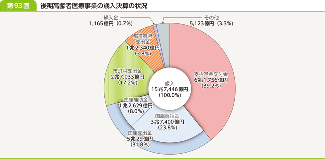 第９３図　後期高齢者医療事業の歳入決済の状況