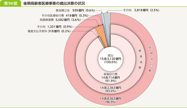 第９４図　後期高齢者医療事業の歳出決算の状況