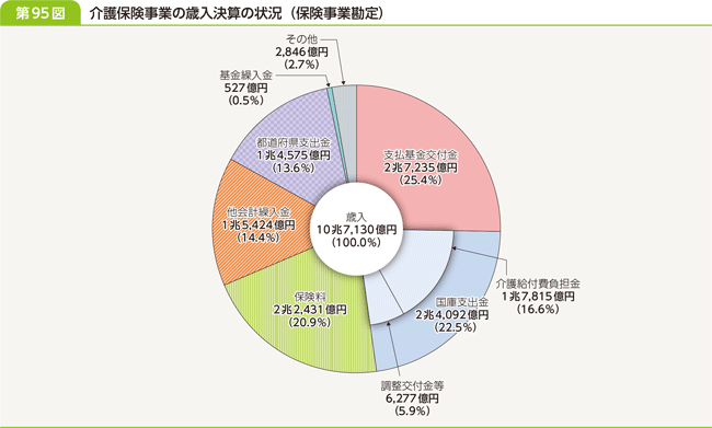 第９５図　介護保険事業の歳入決算の状況（保険事業勘定）