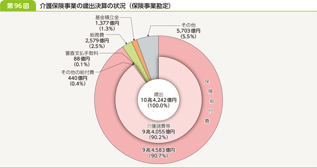 第９６図　介護保険事情の歳出決算の状況（保険事業勘定）