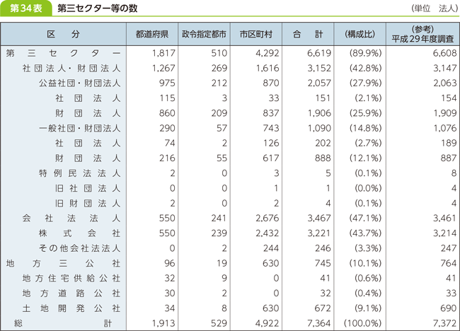 第３４表　第三セクター等の数