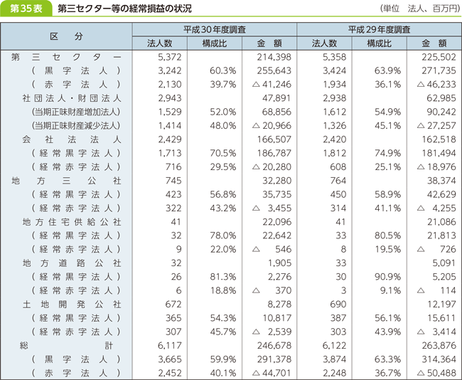 第３５表　第三セクター等の経常損益の状況