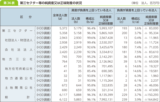 第３６表　第三セクター等の純資産または正味財産の状況