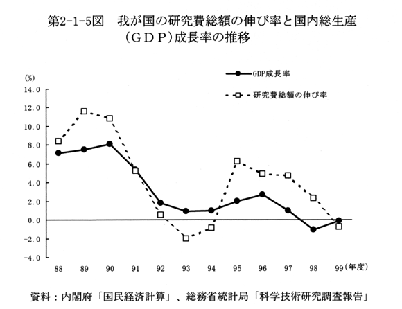 第2-1-5図 我が国の研究費総額の伸び率と国内総生産(GDP)成長率の推移