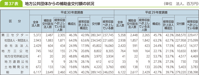 第３７表　地方公共団体からの補助金交付額の状況