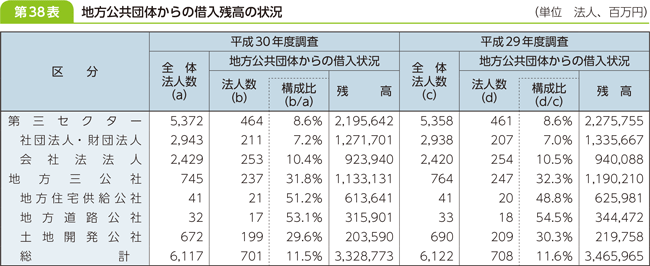 第３８表　地方公共団体からの借入残高の状況