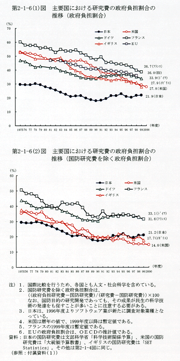 第2-1-6図 主要国における研究費の政府負担割合の推移