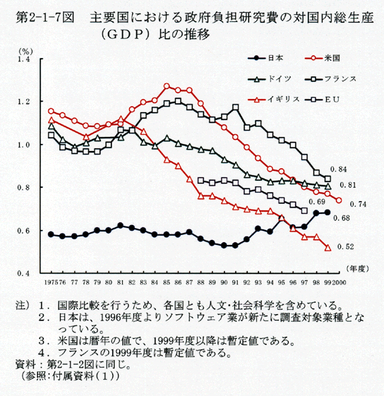 第2-1-7図 主要国における政府負担研究費の対国内総生産(GDP)比の推移