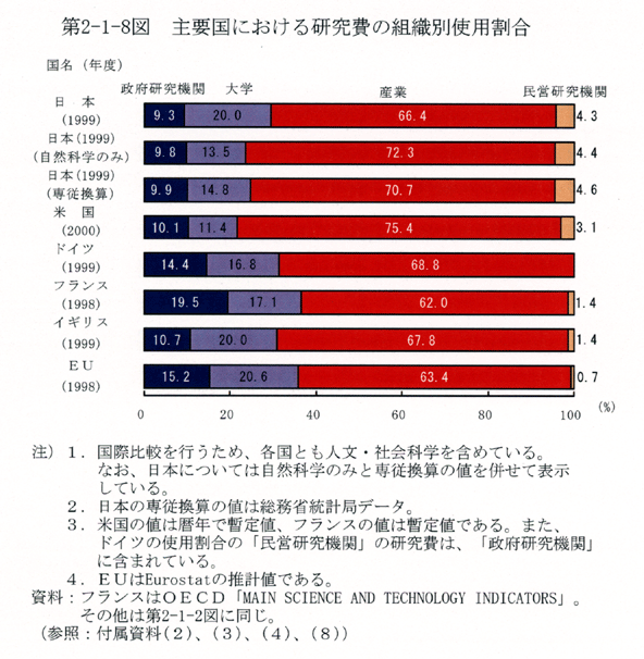 第2-1-8図 主要国における研究費の組織別使用割合