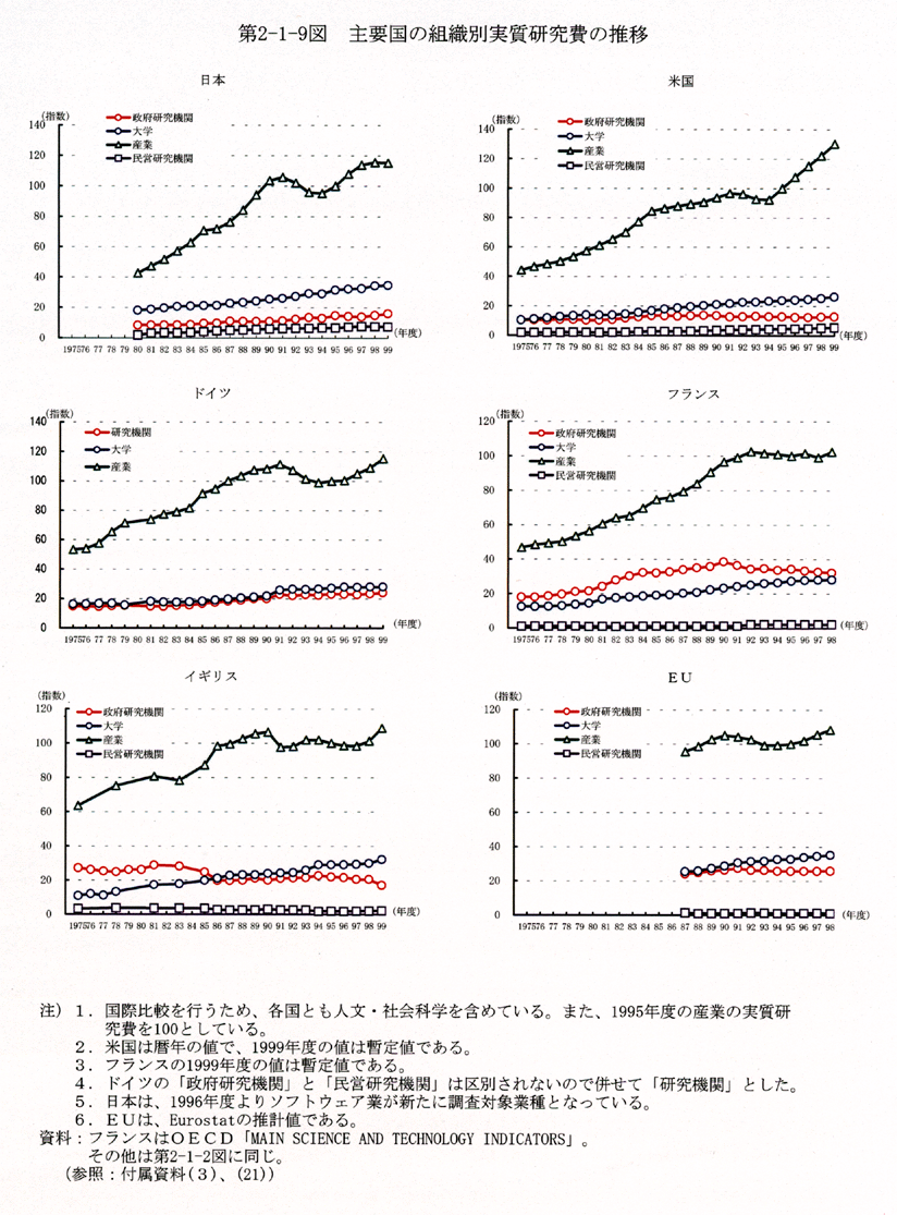 第2-1-9図 主要国の組織別実質研究費の推移