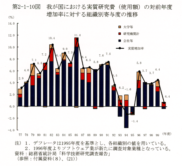 第2-1-10図 我が国における実質研究費(使用額)の対前年度増加率に対する組織別寄与度の推移