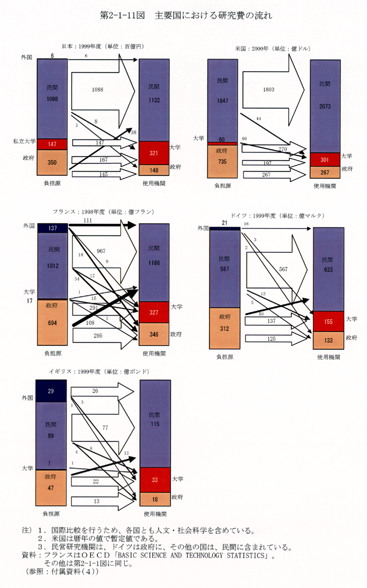 第2-1-11図 主要国における研究費の流れ
