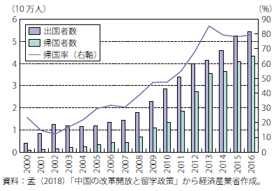 第Ⅱ-3-2-2-40図　中国の留学生数と帰国者数
