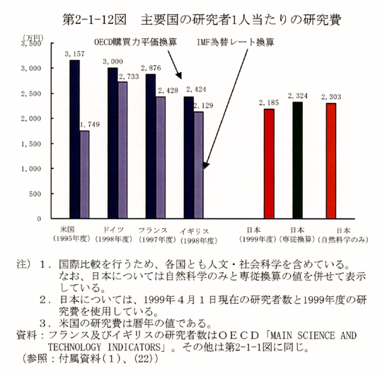 第2-1-12図 主要国の研究者1人当たりの研究費