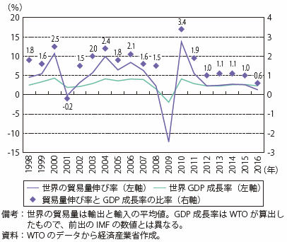 第Ⅰ-1-1-1-4図　世界の商品貿易量の伸び率と実質GDP成長率の推移