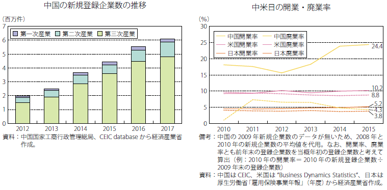 第Ⅱ-3-2-2-41図　中国の新規登録企業数と中米日の開業・廃業率