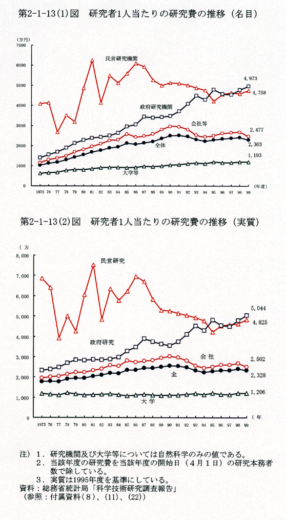 第2-1-13図 研究者1人当たりの研究費の推移