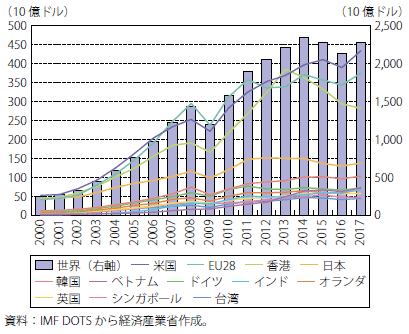 第Ⅱ-3-3-1-7図　中国の主要輸出相手国向け貿易額の推移