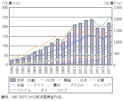 第Ⅱ-3-3-1-9図　中国の主要輸入相手国向け貿易額の推移