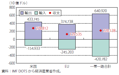第Ⅱ-3-3-1-13図　中国と米国、EU、一帯一路関係国との貿易額比較