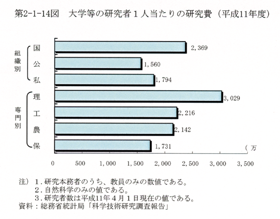 第2-1-14図 大学等の研究者1人当たりの研究費(平成11年度)