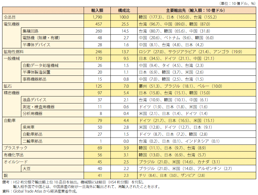 第Ⅱ-3-3-1-17表　中国の主要輸入品目の金額と主な輸入先（2017年）