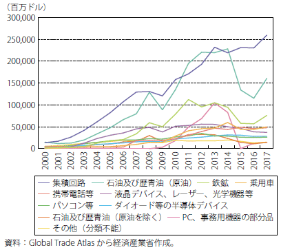 第Ⅱ-3-3-1-18図　中国の上位輸入品目の推移