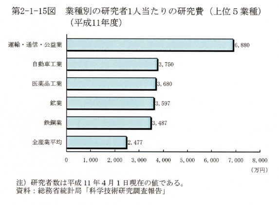 第2-1-15図 業種別の研究者1人当たりの研究費(上位5業種)(平成11年度)