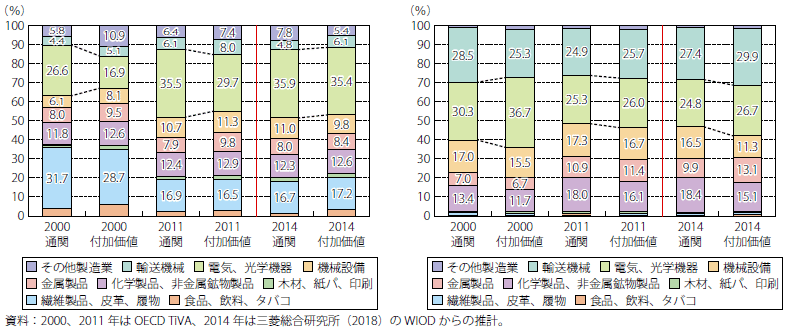 第Ⅱ-3-3-1-25図　中国と日本の世界輸出に占める産業別輸出割合の変化