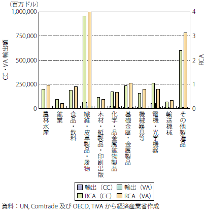第Ⅱ-3-1-3-29図　中国RCA指数の通関ベースと付加価値ベースの比較