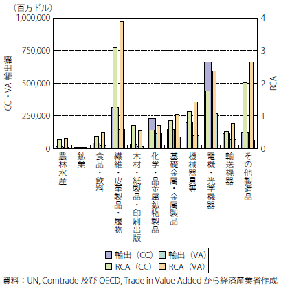 第Ⅱ-3-1-3-30図　中国RCA指数の通関ベースと付加価値ベースの比較（2011年）