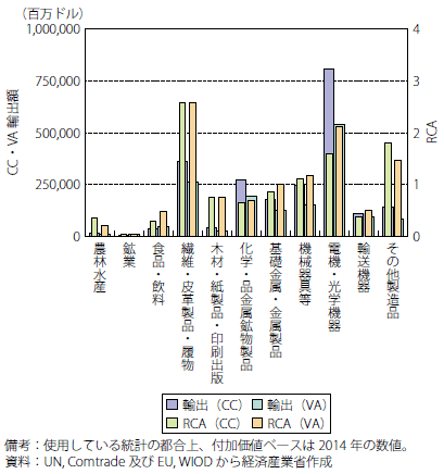 第Ⅱ-3-1-3-31図　中国RCA指数の通関ベースと付加価値ベースの比較（2015年）