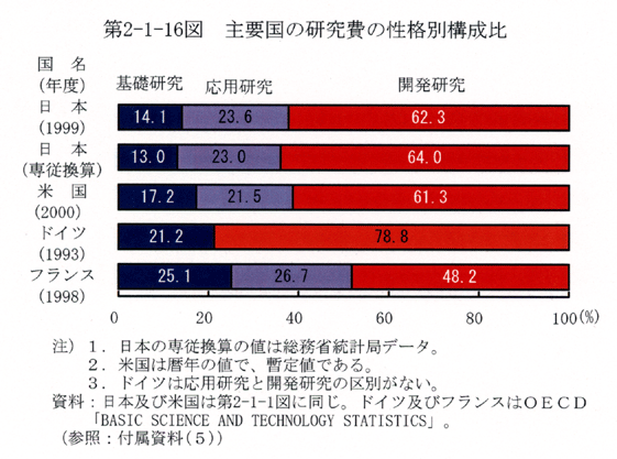 第2-1-16図 主要国の研究費の性格別構成比