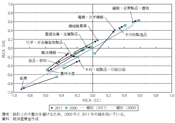 第Ⅱ-3-1-3-32図　中国RSCA指数の通関ベースと付加価値ベースの変化