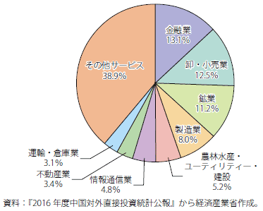 第Ⅱ-3-3-2-4図　中国対外直接投資残高の産業別割合（2016年）