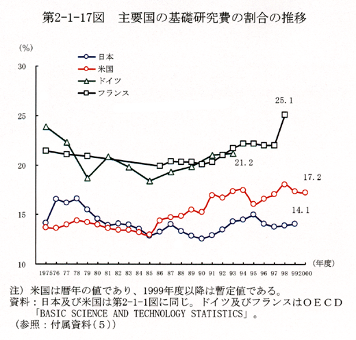第2-1-17図 主要国の基礎研究費の割合の推移