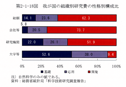 第2-1-18図 我が国の組織別研究費の性格別構成比