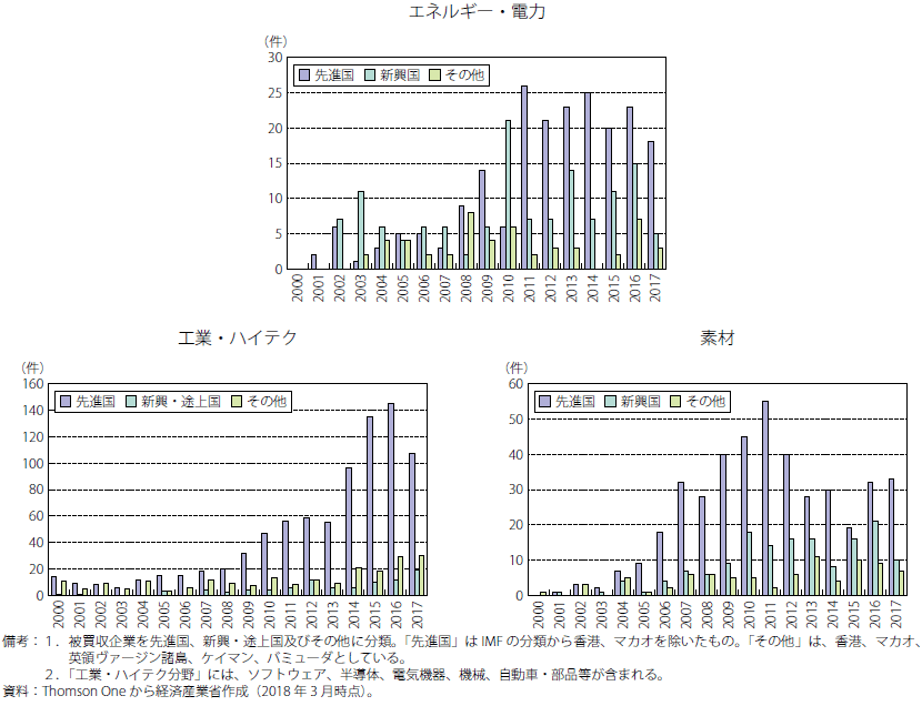 第Ⅱ-3-3-2-18図　中国によるクロスボーダーM&Aの先進国、新興・途上国向けの推移
