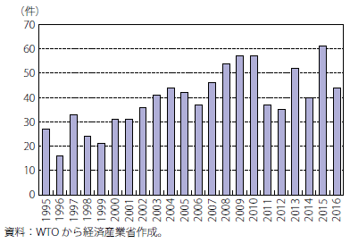 第Ⅱ-3-3-3-2図　中国のAD措置被発動件数推移