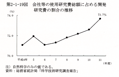 第2-1-19図 会社等の使用研究費総額に占める開発研究費の割合の推移