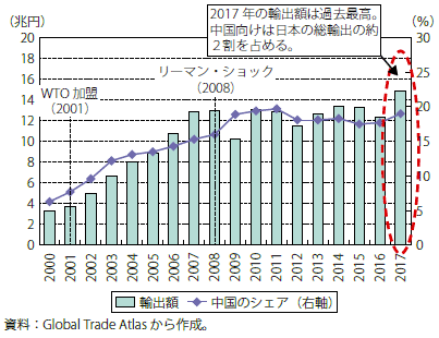 第Ⅱ-3-4-1-1図　日本の中国向け輸出の推移