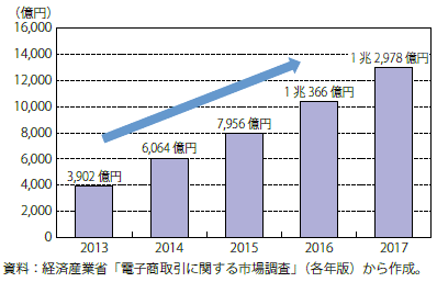 第Ⅱ-3-4-1-2図　中国消費者による日本の事業者からの越境EC購入額