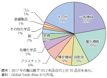 第Ⅱ-3-4-1-3図　日本の対中輸出品の構成