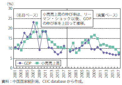 第Ⅱ-3-4-2-1図　中国のGDPと小売売上高の伸び率の推移