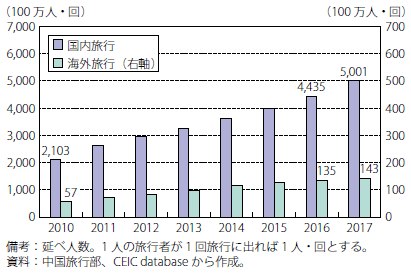 第Ⅱ-3-4-2-5図　中国の旅行者数の推移