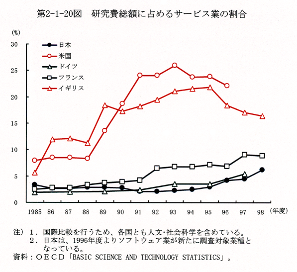 第2-1-20図 研究費総額に占めるサービス業の割合